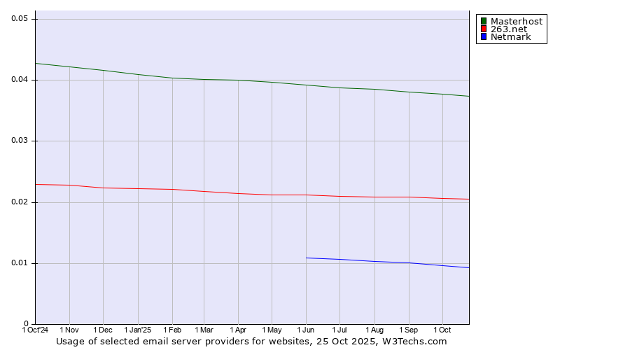 Historical trends in the usage of Masterhost vs. 263.net vs. Netmark