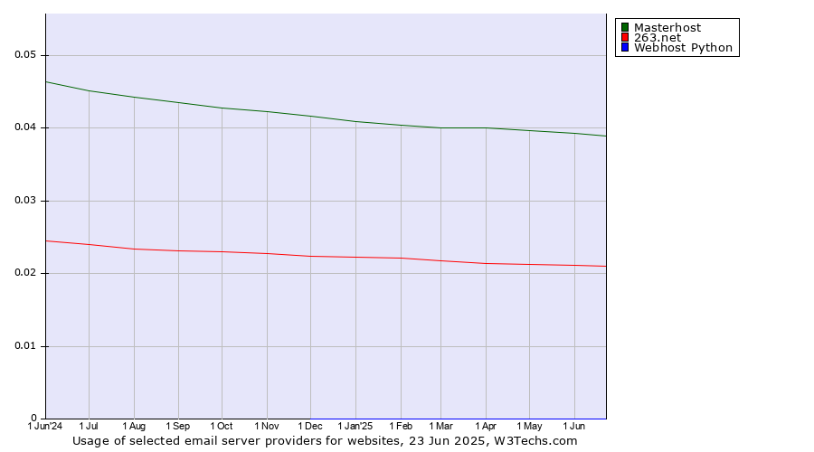 Historical trends in the usage of Masterhost vs. 263.net vs. Webhost Python