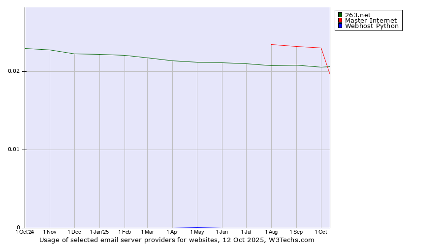 Historical trends in the usage of 263.net vs. Master Internet vs. Webhost Python