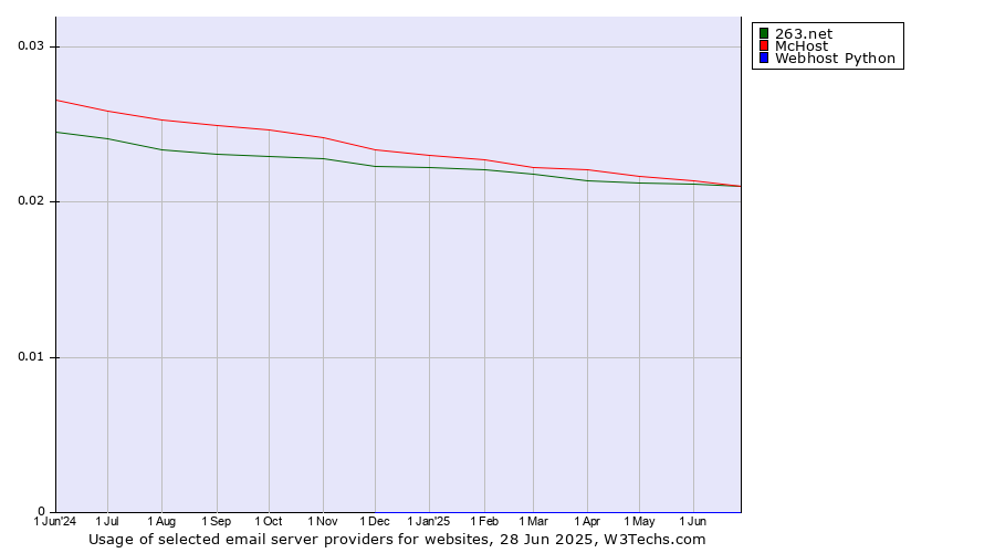 Historical trends in the usage of McHost vs. 263.net vs. Webhost Python