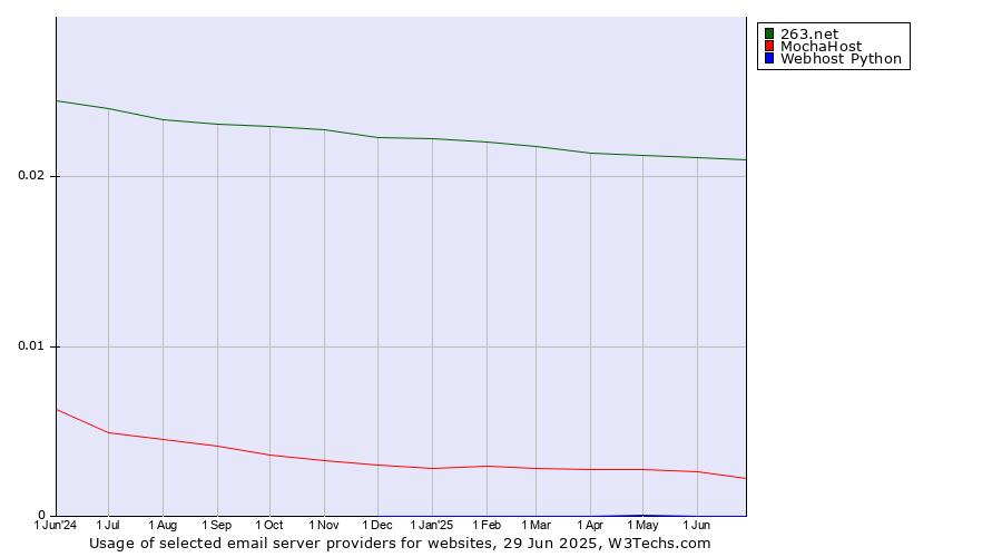 Historical trends in the usage of 263.net vs. MochaHost vs. Webhost Python