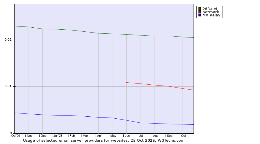 Historical trends in the usage of 263.net vs. Netmark vs. MX-Relay