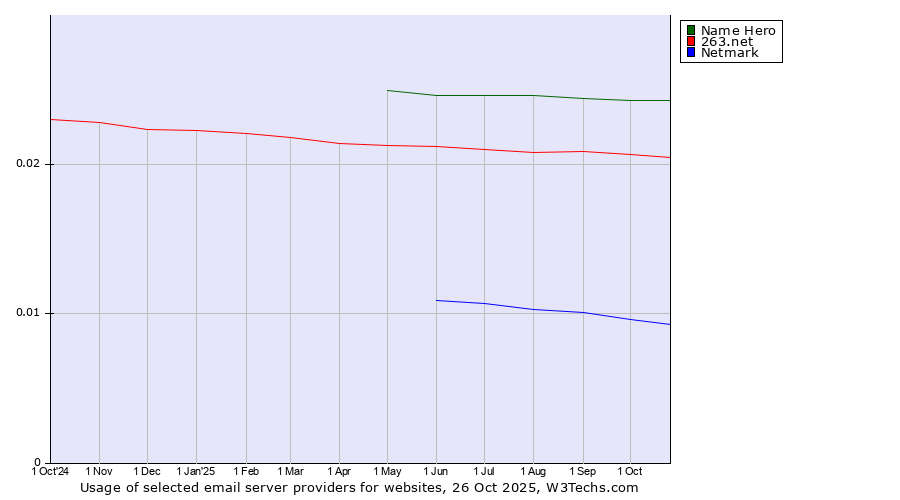 Historical trends in the usage of Name Hero vs. 263.net vs. Netmark