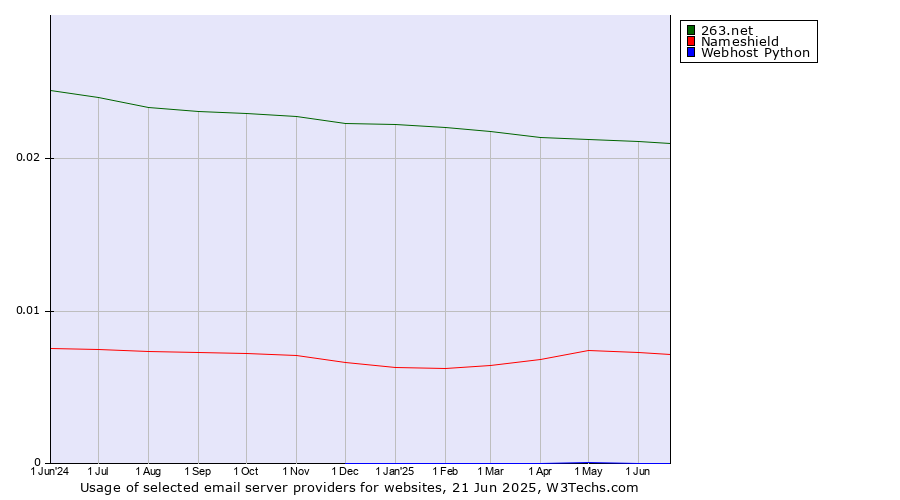 Historical trends in the usage of 263.net vs. Nameshield vs. Webhost Python