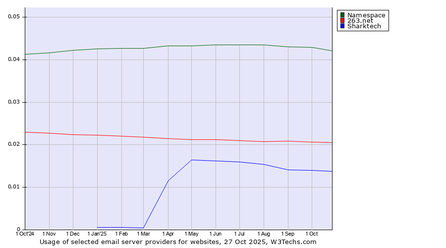Historical trends in the usage of Namespace vs. 263.net vs. Sharktech