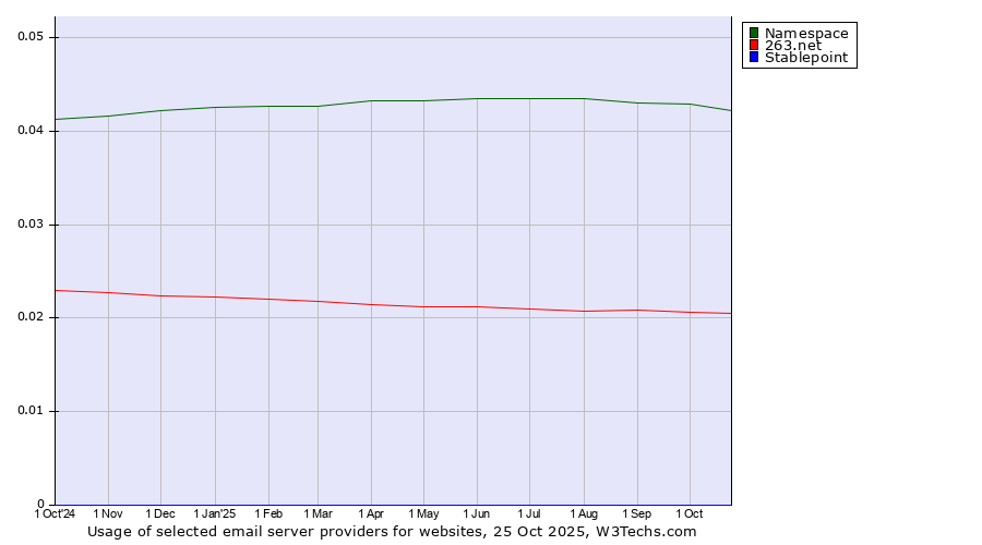 Historical trends in the usage of Namespace vs. 263.net vs. Stablepoint