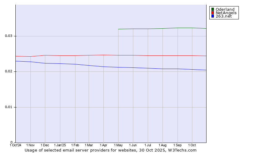 Historical trends in the usage of Oderland vs. NetAngels vs. 263.net