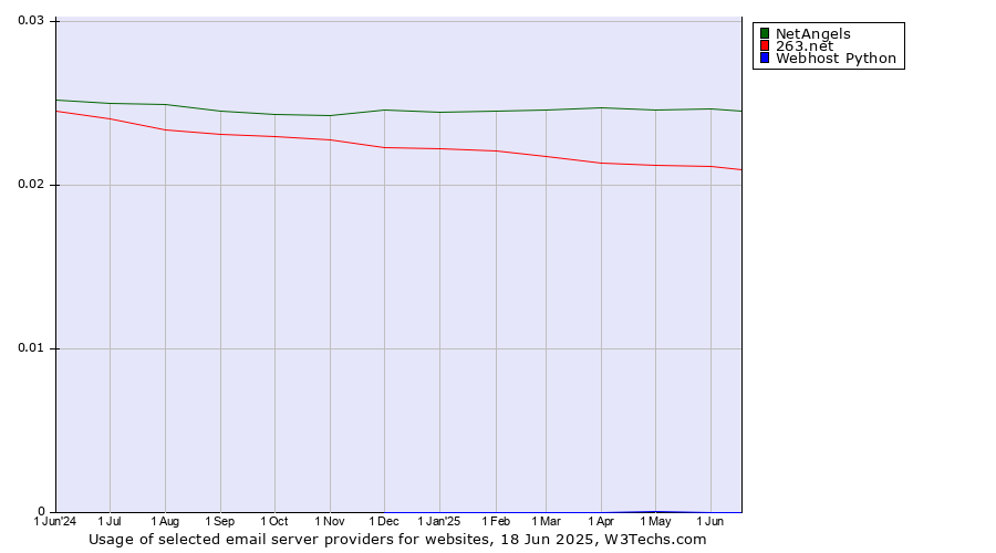 Historical trends in the usage of NetAngels vs. 263.net vs. Webhost Python