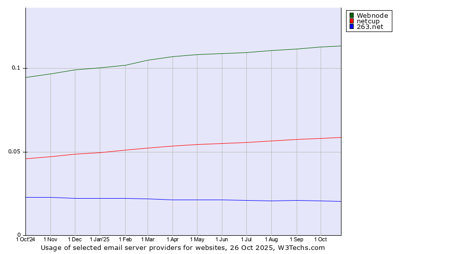 Historical trends in the usage of Webnode vs. netcup vs. 263.net