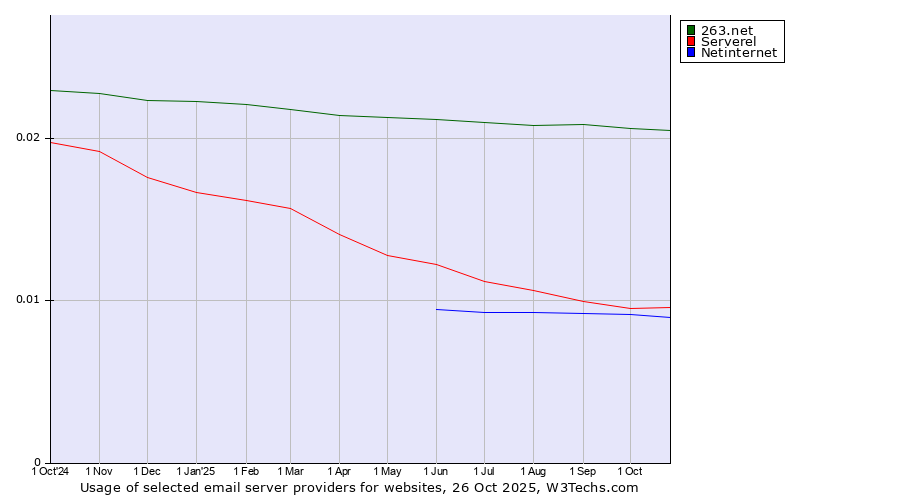 Historical trends in the usage of 263.net vs. Serverel vs. Netinternet