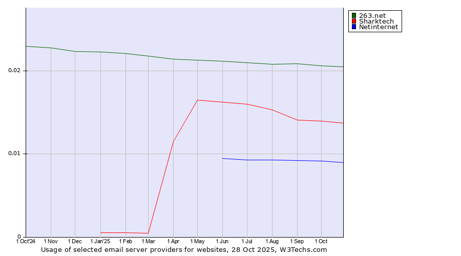 Historical trends in the usage of 263.net vs. Sharktech vs. Netinternet