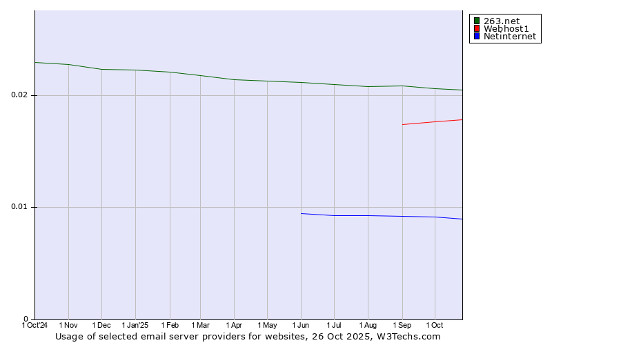 Historical trends in the usage of 263.net vs. Webhost1 vs. Netinternet