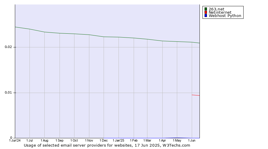 Historical trends in the usage of 263.net vs. Netinternet vs. Webhost Python