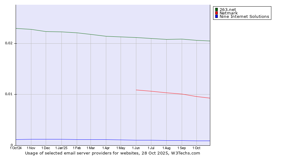 Historical trends in the usage of 263.net vs. Netmark vs. Nine Internet Solutions