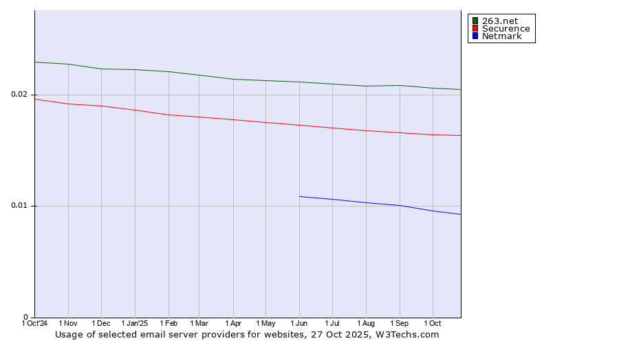Historical trends in the usage of 263.net vs. Securence vs. Netmark