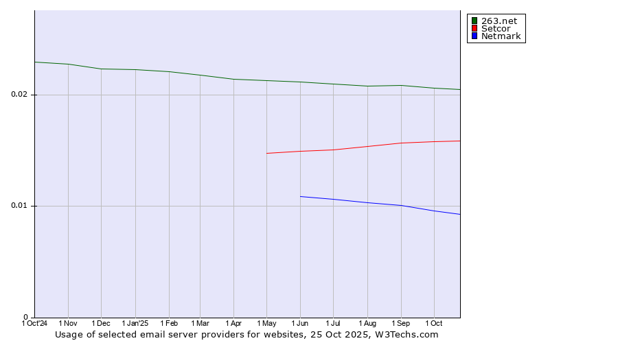 Historical trends in the usage of 263.net vs. Setcor vs. Netmark