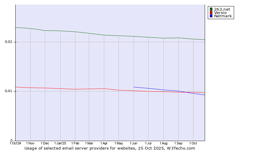 Historical trends in the usage of 263.net vs. Versio vs. Netmark
