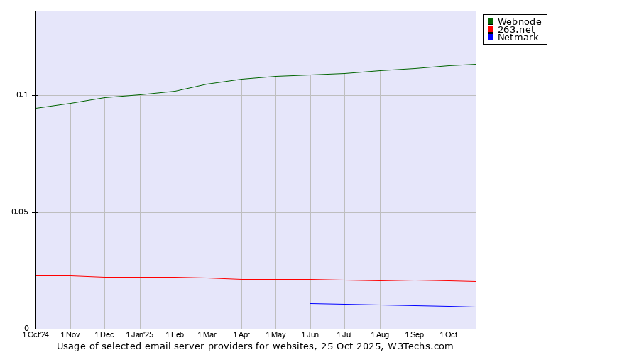 Historical trends in the usage of Webnode vs. 263.net vs. Netmark