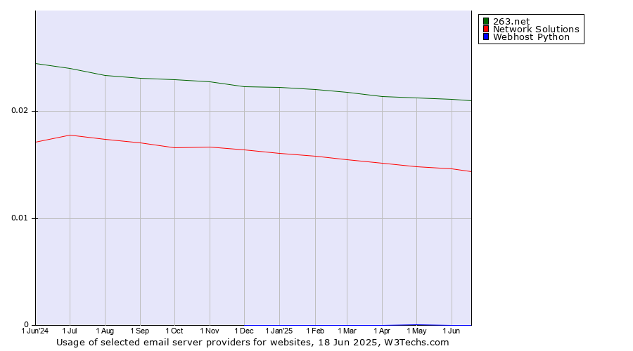 Historical trends in the usage of 263.net vs. Network Solutions vs. Webhost Python