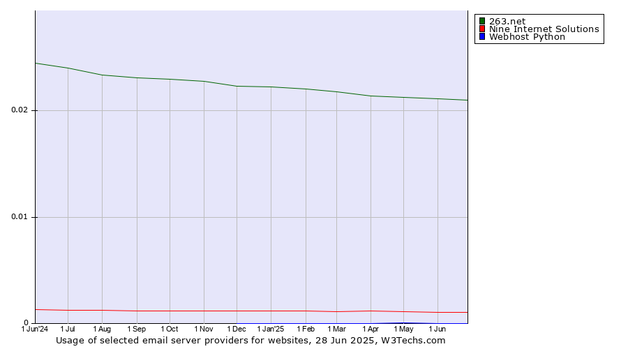 Historical trends in the usage of 263.net vs. Nine Internet Solutions vs. Webhost Python