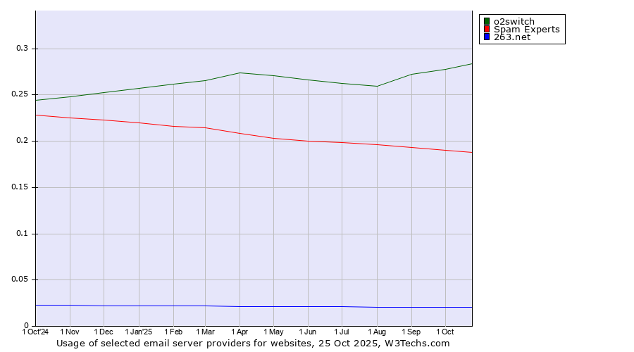 Historical trends in the usage of o2switch vs. Spam Experts vs. 263.net