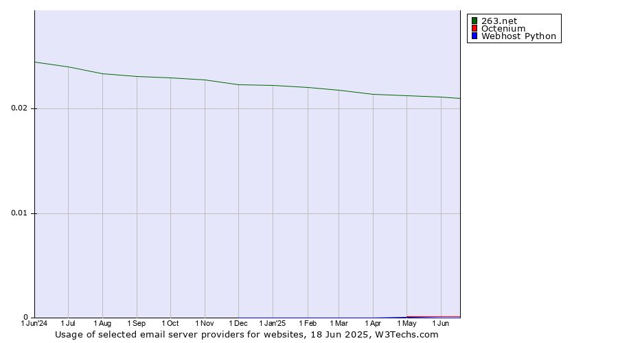 Historical trends in the usage of 263.net vs. Octenium vs. Webhost Python