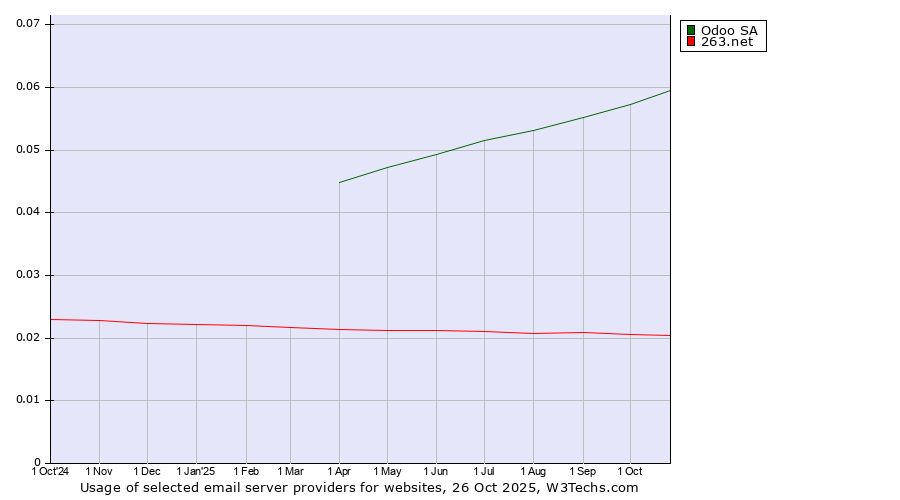 Historical trends in the usage of Odoo SA vs. 263.net