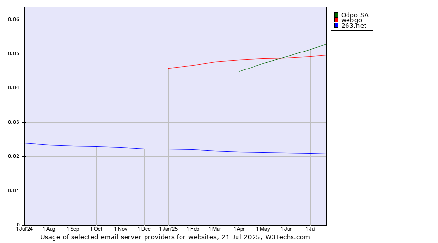 Historical trends in the usage of Odoo SA vs. webgo vs. 263.net