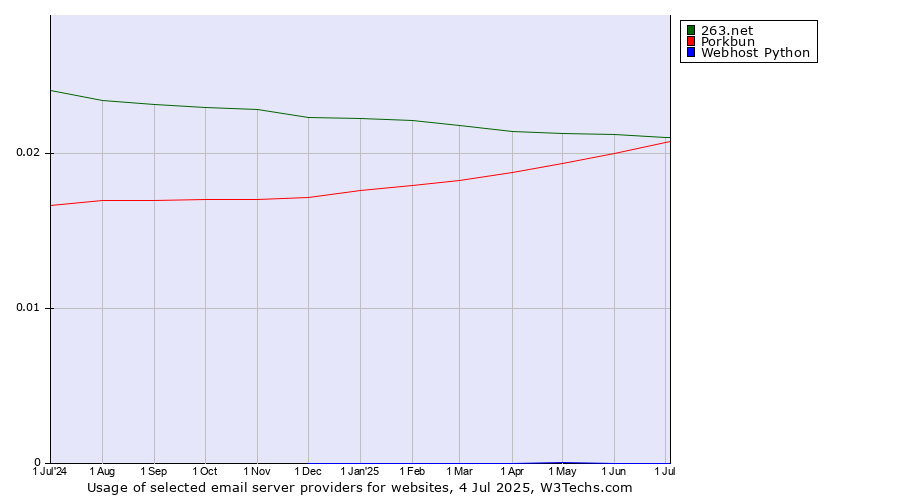 Historical trends in the usage of 263.net vs. Porkbun vs. Webhost Python