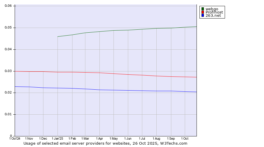 Historical trends in the usage of webgo vs. Profihost vs. 263.net