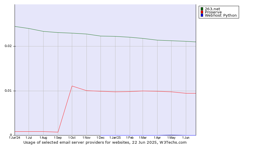 Historical trends in the usage of 263.net vs. Proserve vs. Webhost Python