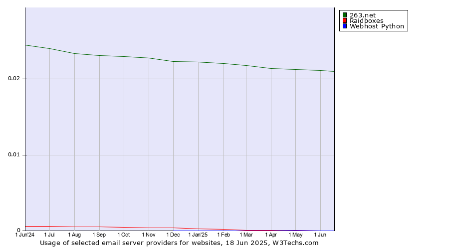 Historical trends in the usage of 263.net vs. Raidboxes vs. Webhost Python