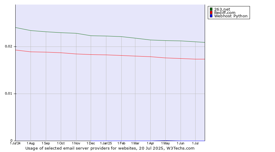 Historical trends in the usage of 263.net vs. Rediff.com vs. Webhost Python