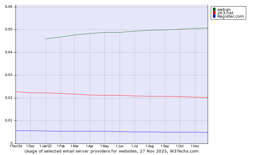 Historical trends in the usage of webgo vs. 263.net vs. Register.com