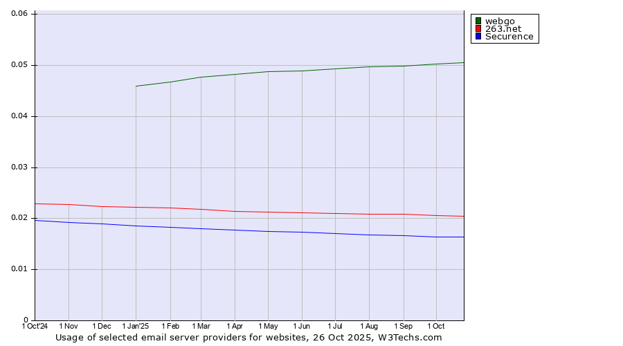 Historical trends in the usage of webgo vs. 263.net vs. Securence