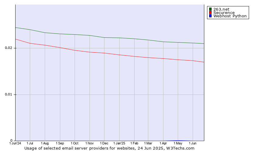 Historical trends in the usage of 263.net vs. Securence vs. Webhost Python