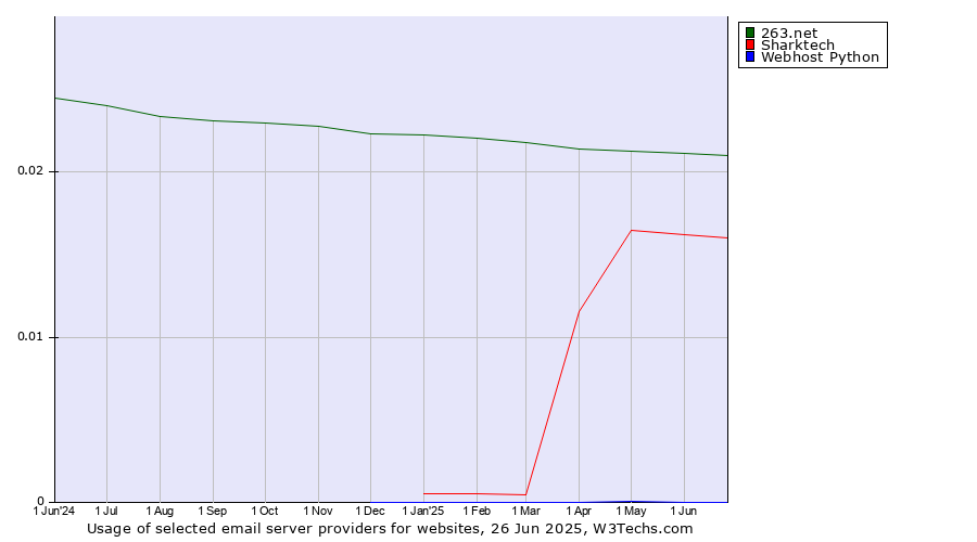 Historical trends in the usage of 263.net vs. Sharktech vs. Webhost Python