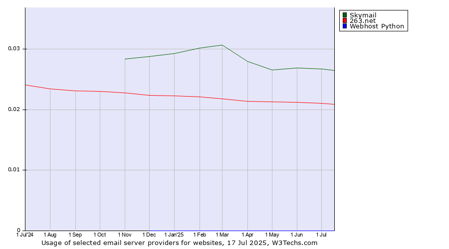 Historical trends in the usage of Skymail vs. 263.net vs. Webhost Python