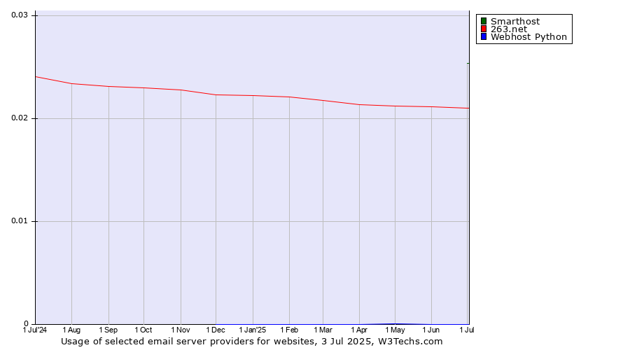 Historical trends in the usage of Smarthost vs. 263.net vs. Webhost Python