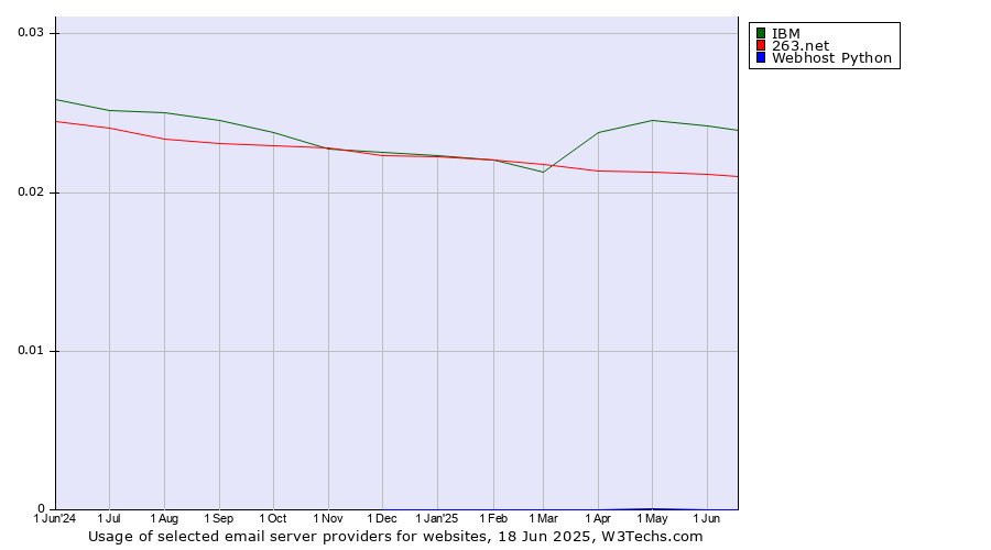 Historical trends in the usage of IBM vs. 263.net vs. Webhost Python