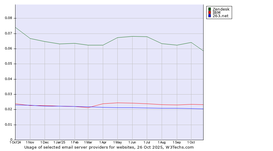 Historical trends in the usage of Zendesk vs. IBM vs. 263.net
