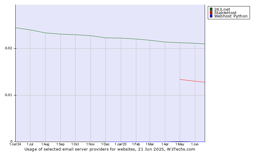 Historical trends in the usage of 263.net vs. StableHost vs. Webhost Python