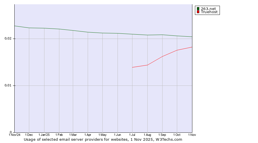 Historical trends in the usage of 263.net vs. Truehost