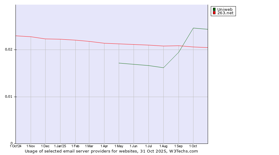 Historical trends in the usage of Uniweb vs. 263.net