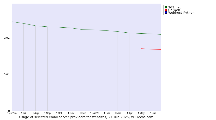 Historical trends in the usage of 263.net vs. Uniweb vs. Webhost Python