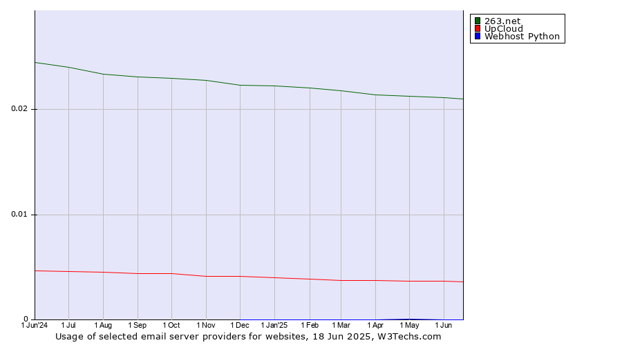 Historical trends in the usage of 263.net vs. UpCloud vs. Webhost Python