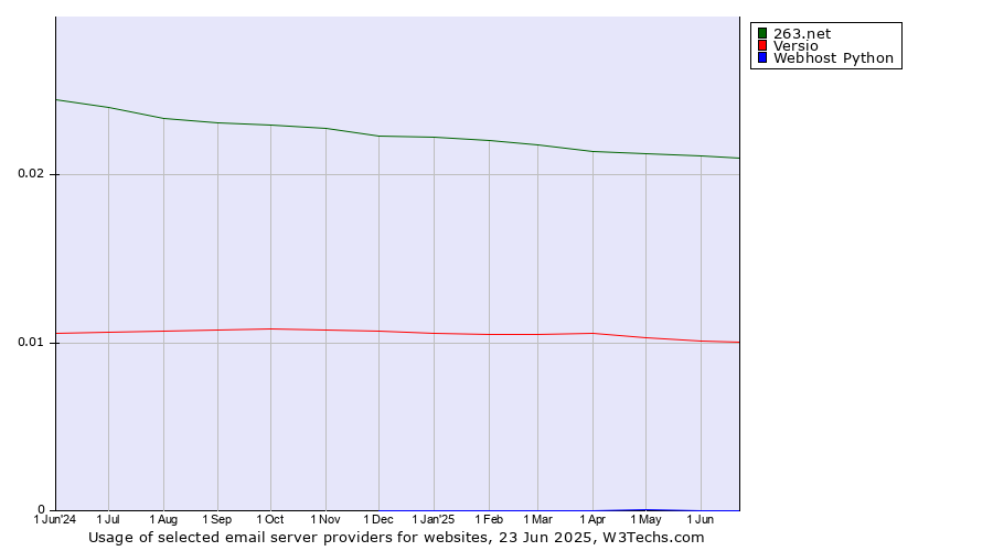 Historical trends in the usage of 263.net vs. Versio vs. Webhost Python