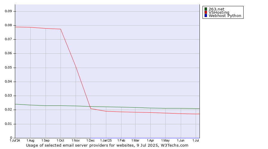 Historical trends in the usage of 263.net vs. VSHosting vs. Webhost Python
