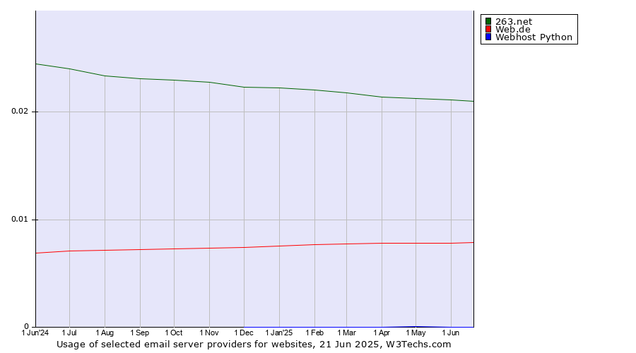 Historical trends in the usage of 263.net vs. Web.de vs. Webhost Python