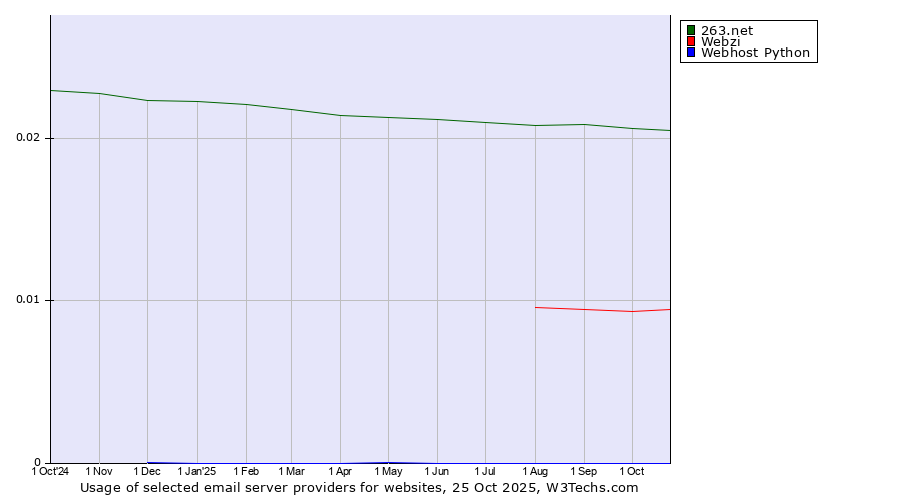 Historical trends in the usage of 263.net vs. Webzi vs. Webhost Python
